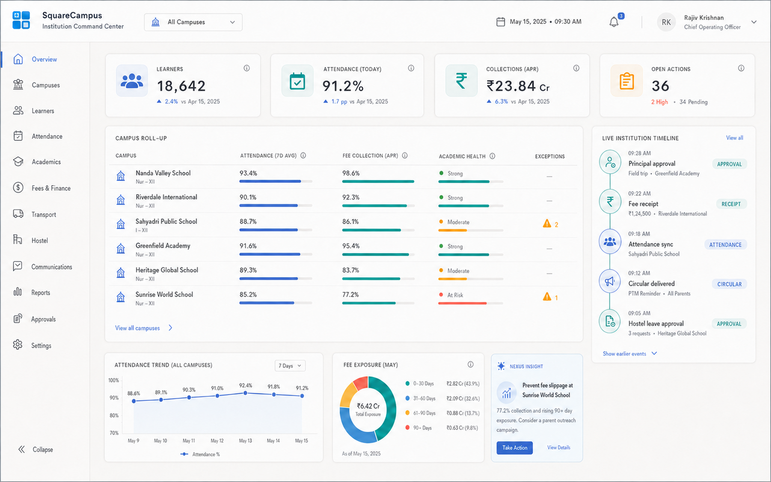 SquareCampus institution command center with multi-campus attendance, fees, and academic health roll-up